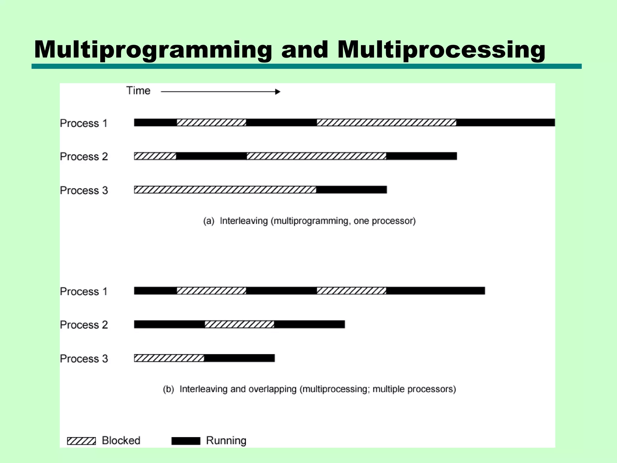 Multiprogramming and Multiprocessing 