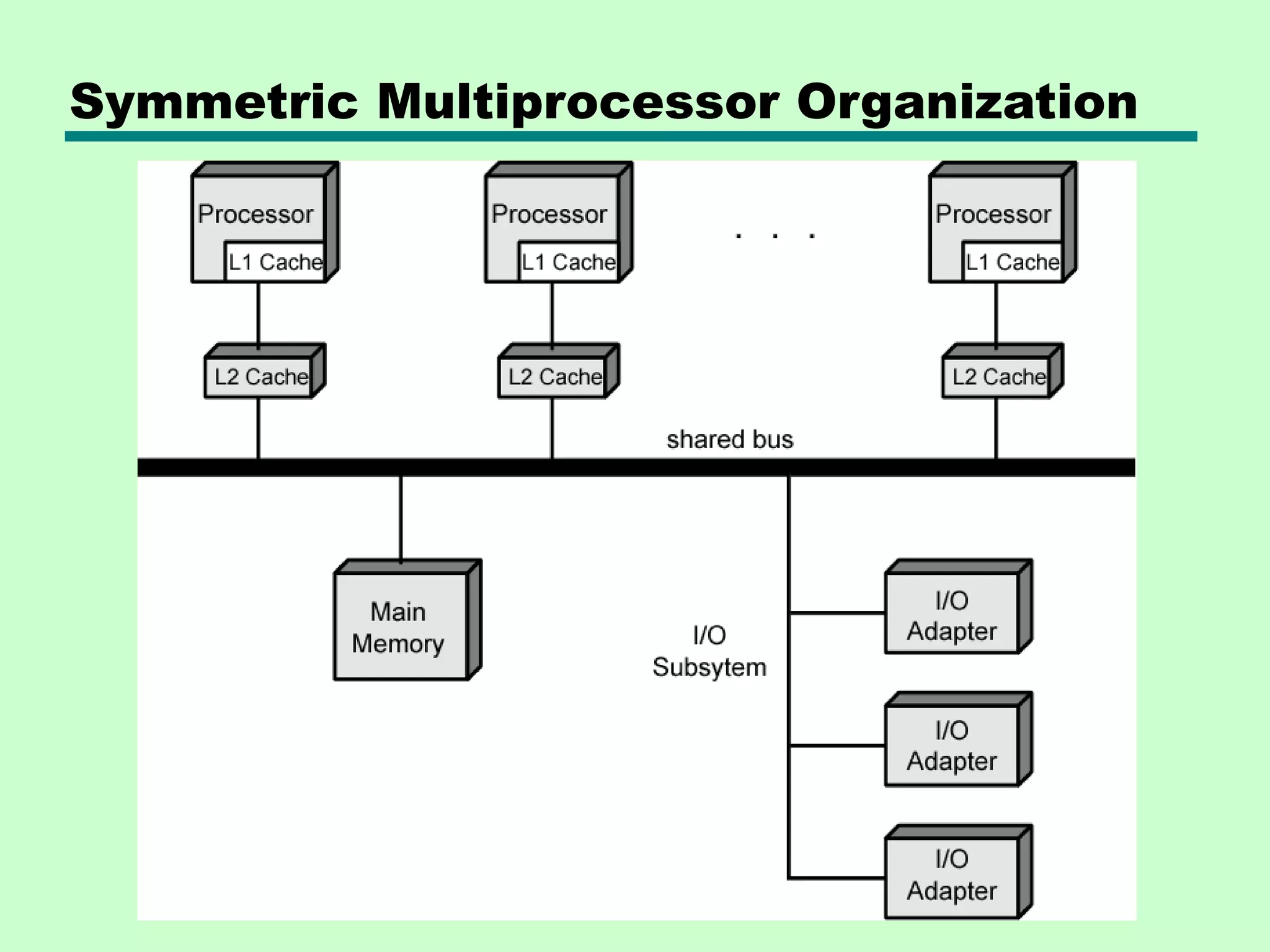 Symmetric Multiprocessor Organization 