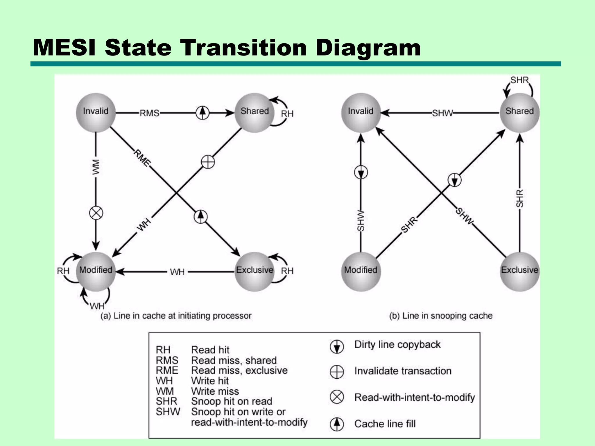 MESI State Transition Diagram 
