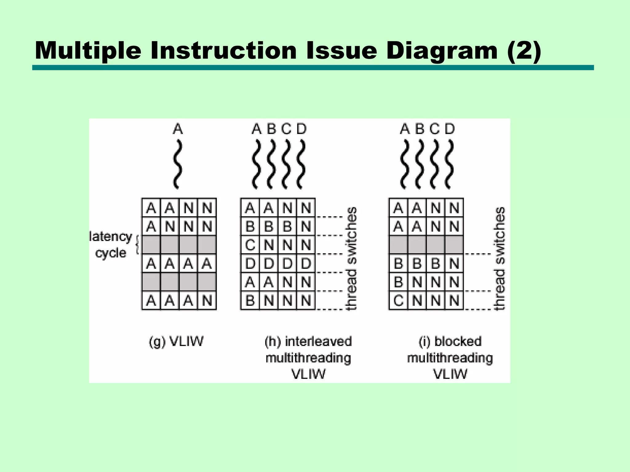 Multiple Instruction Issue Diagram (2) 