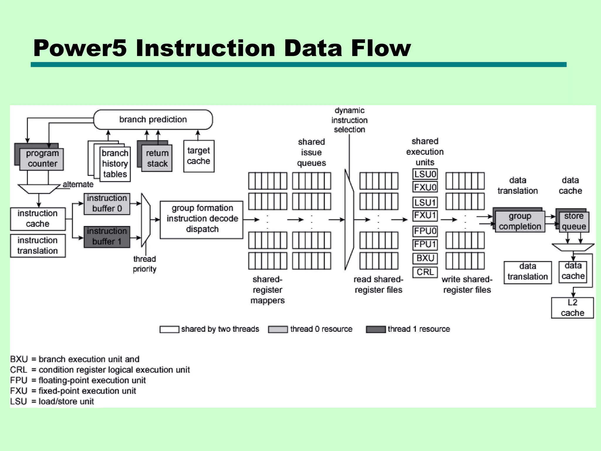 Power5 Instruction Data Flow 