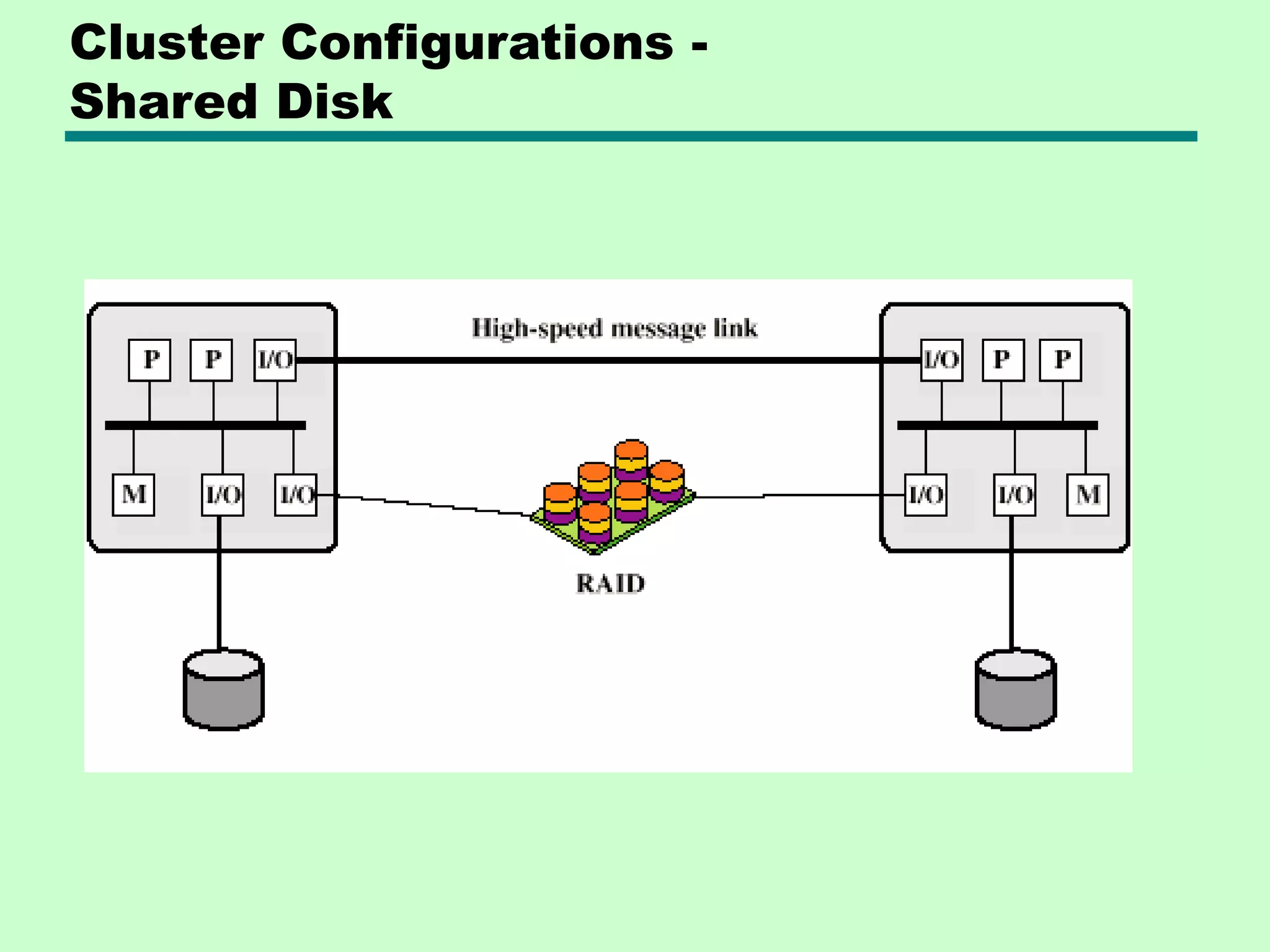 Cluster Configurations - Shared Disk 