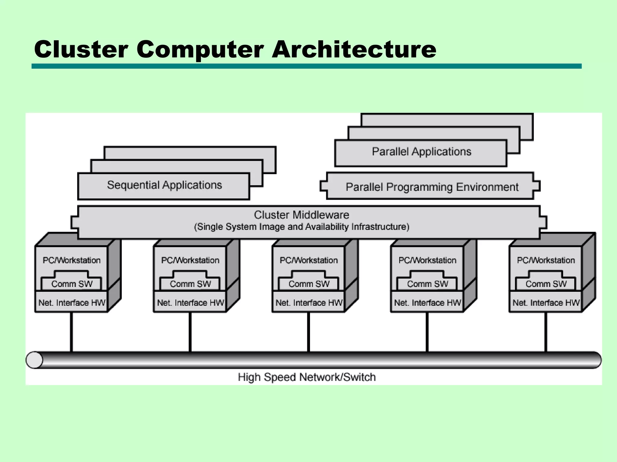 Cluster Computer Architecture 