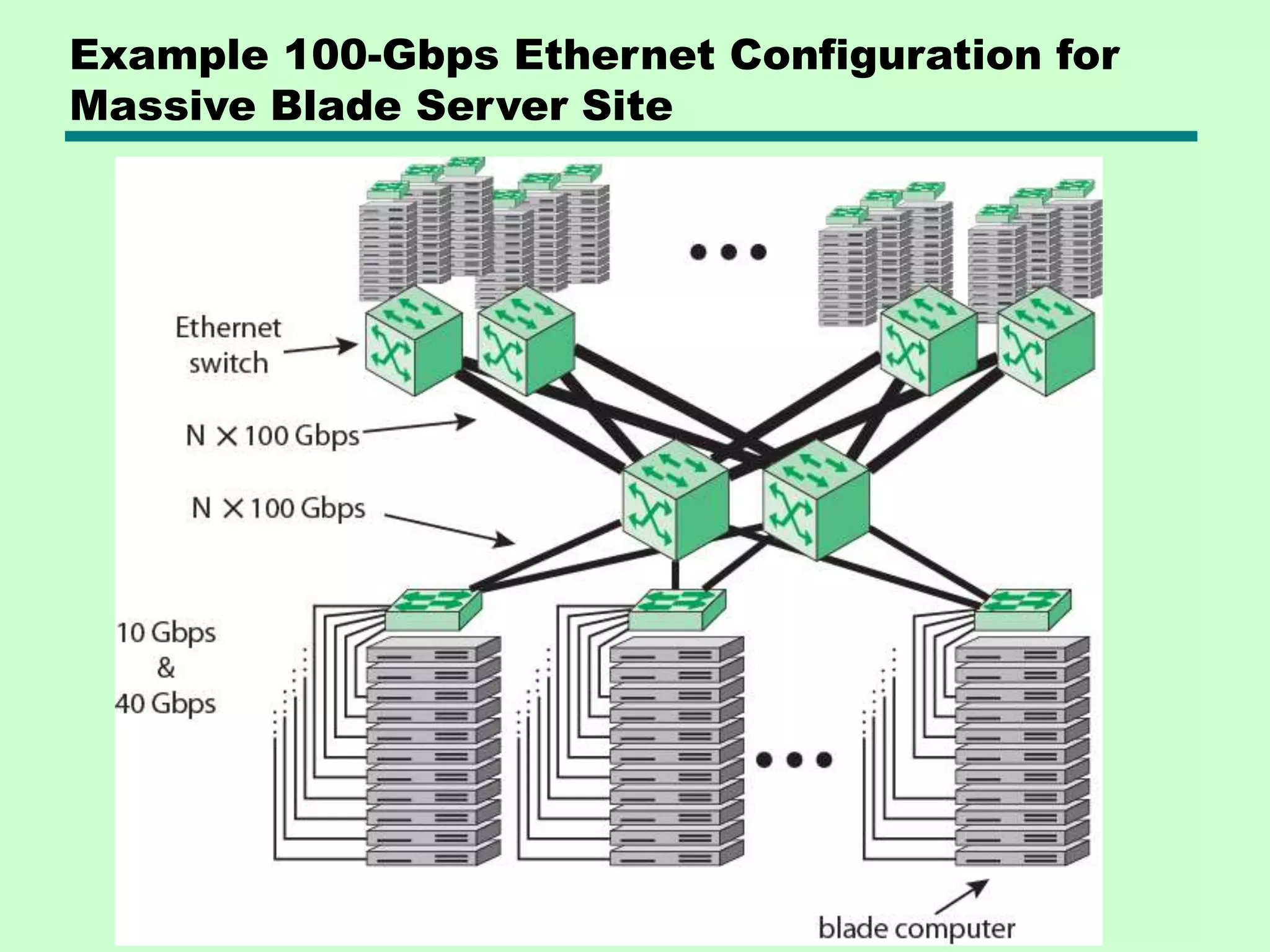 Example 100-Gbps Ethernet Configuration for Massive Blade Server Site 