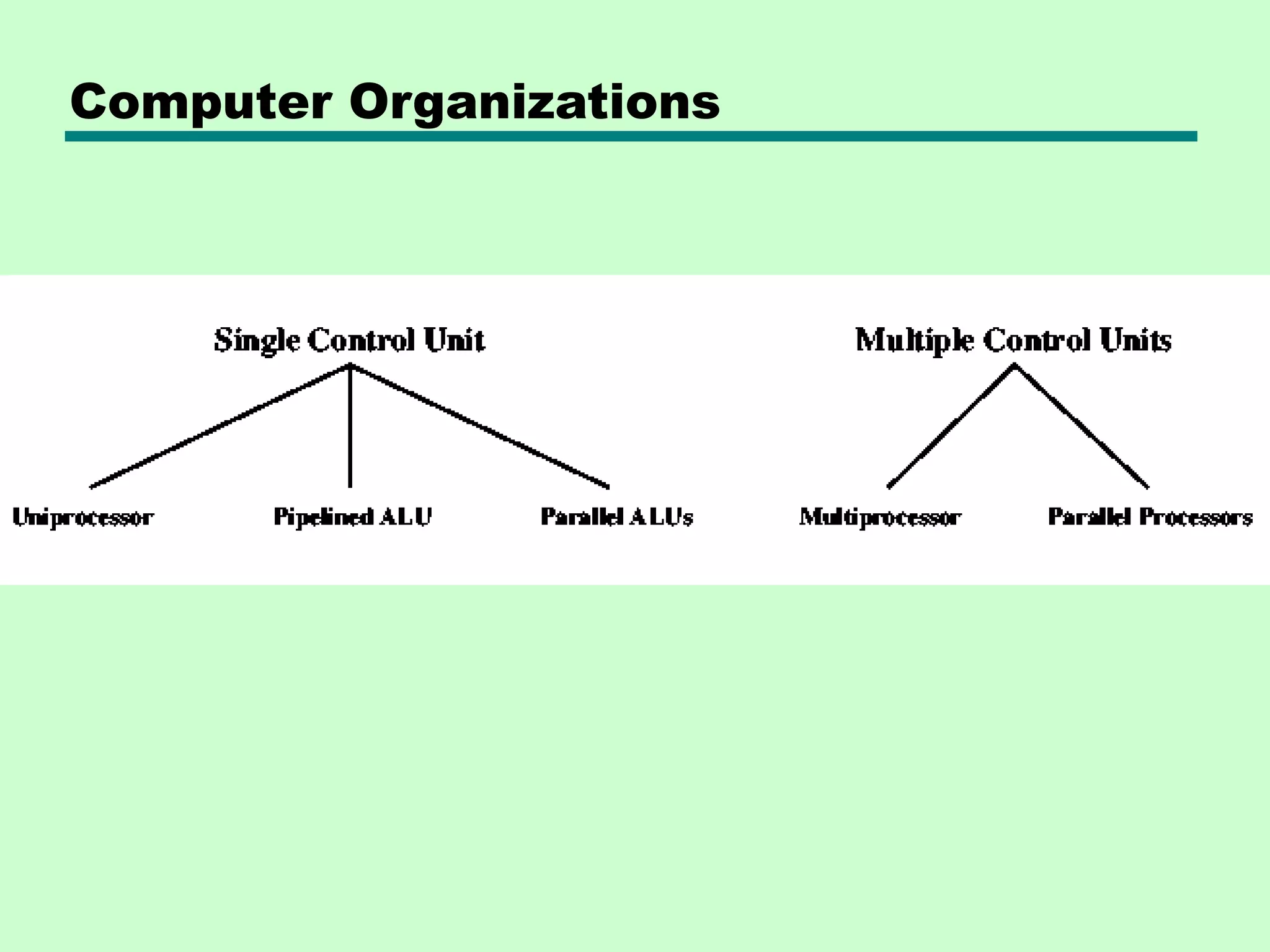 Computer Organizations 