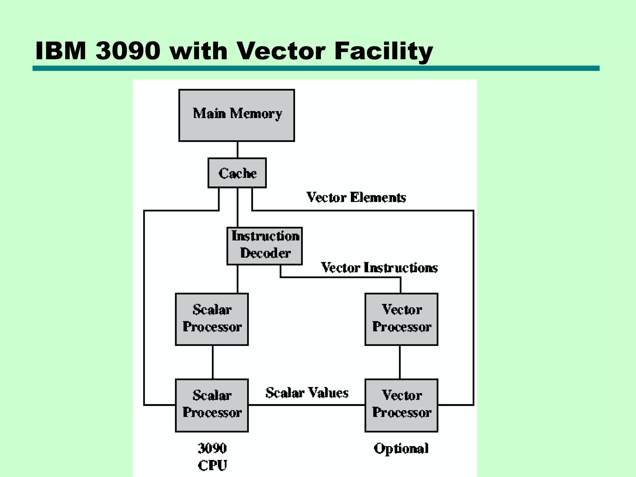 IBM 3090 with Vector Facility 