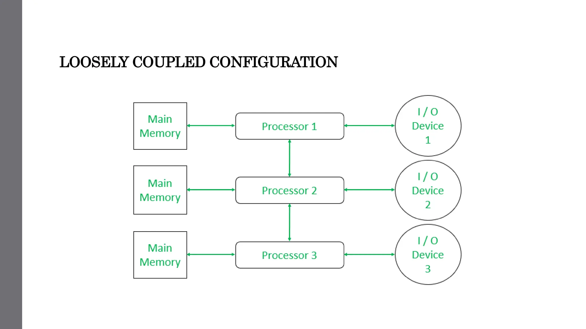 LOOSELY COUPLED CONFIGURATION
 