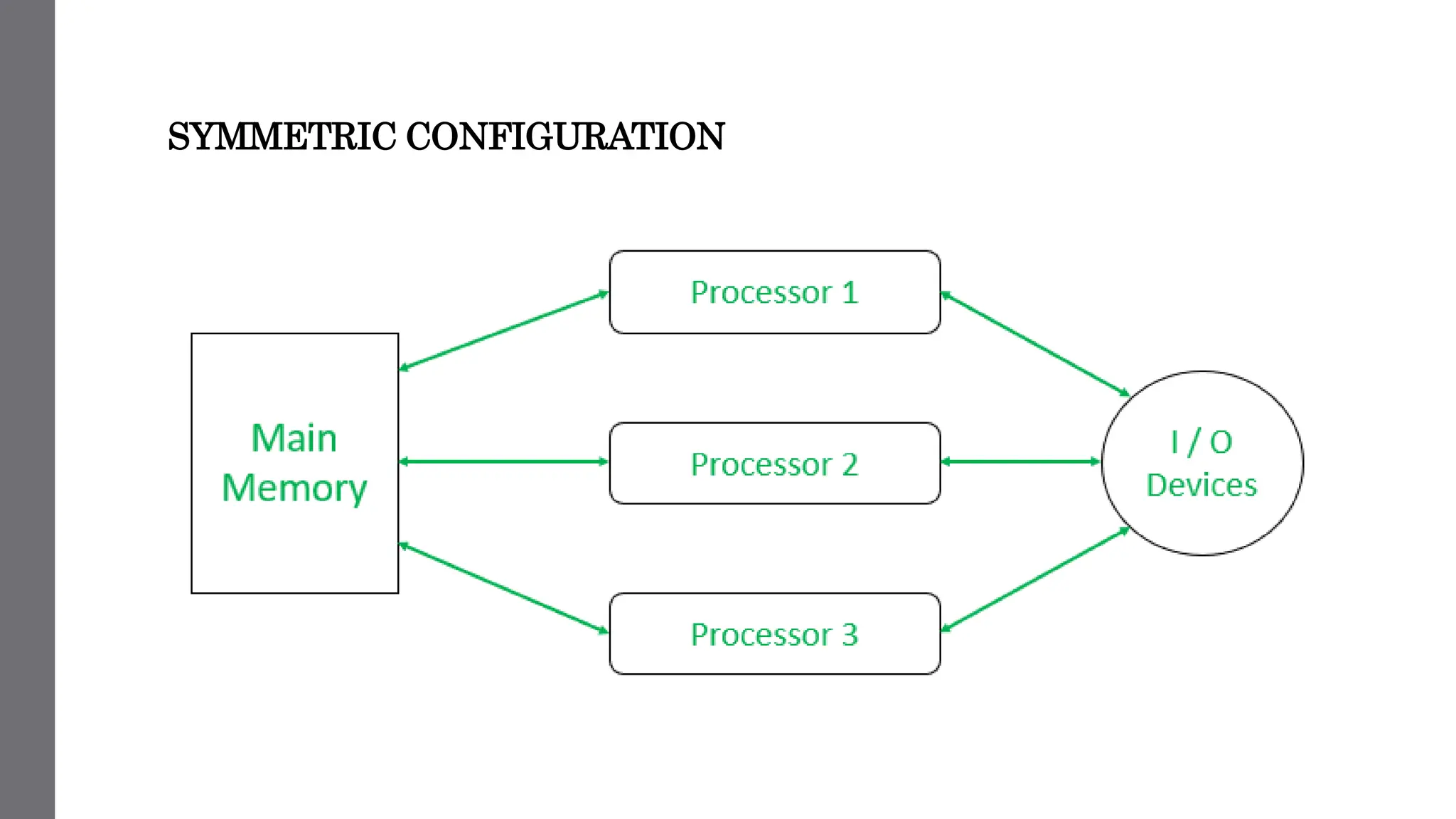 SYMMETRIC CONFIGURATION
 