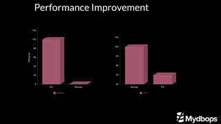 Performance Improvement
Efficiency
120
100
80
60
40
20
0
PQ Normal​
Method
Title
120
100
80
60
40
20
Normal PQ​
CPU
 