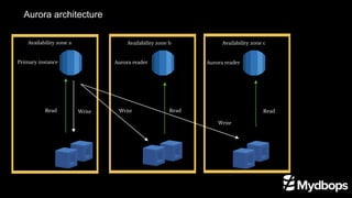 Aurora architecture
Read Read
Read
Write
Write
Write
Primary instance Aurora reader
Aurora reader
Availability zone a Availability zone b Availability zone c
 