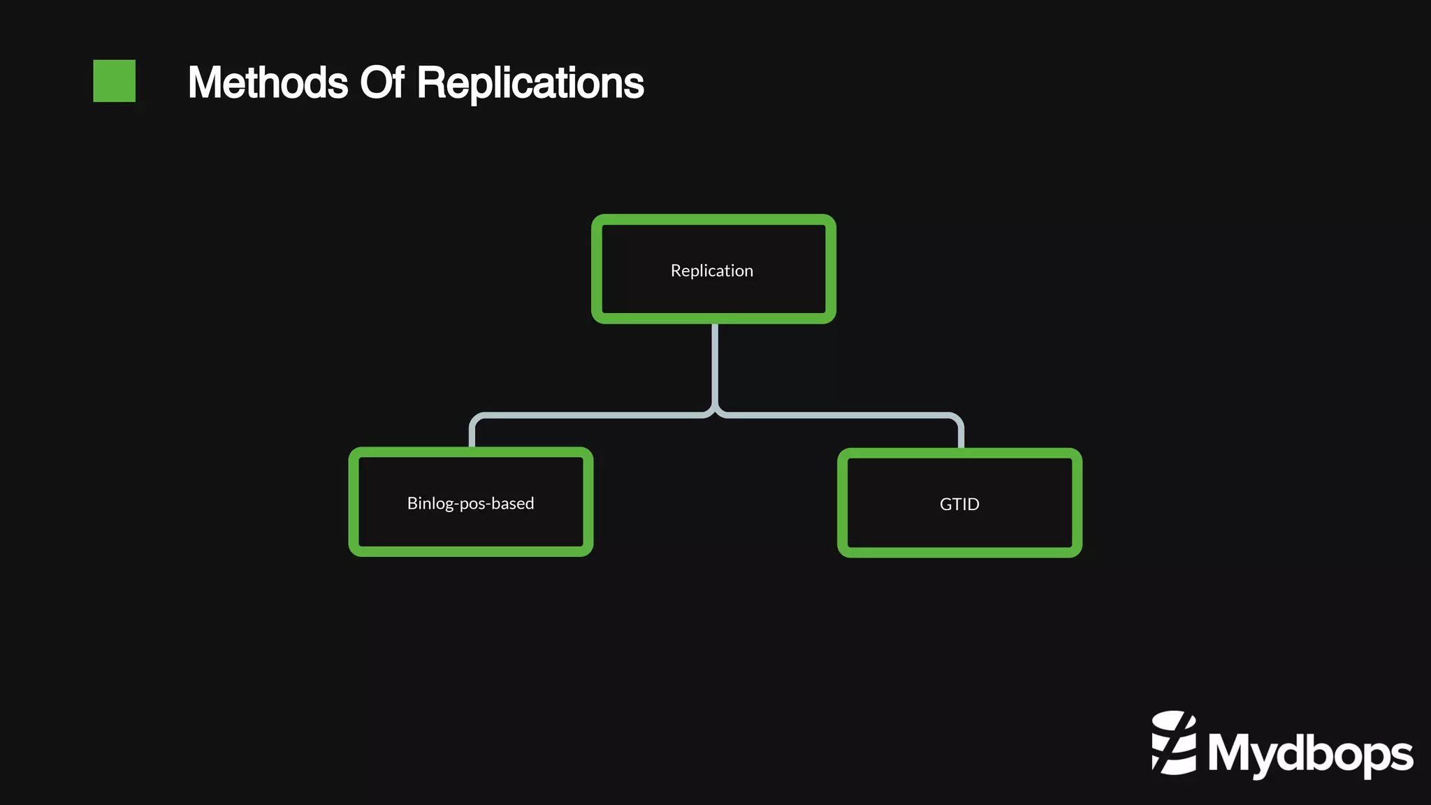 Methods Of Replications Replication Binlog-pos-based GTID 