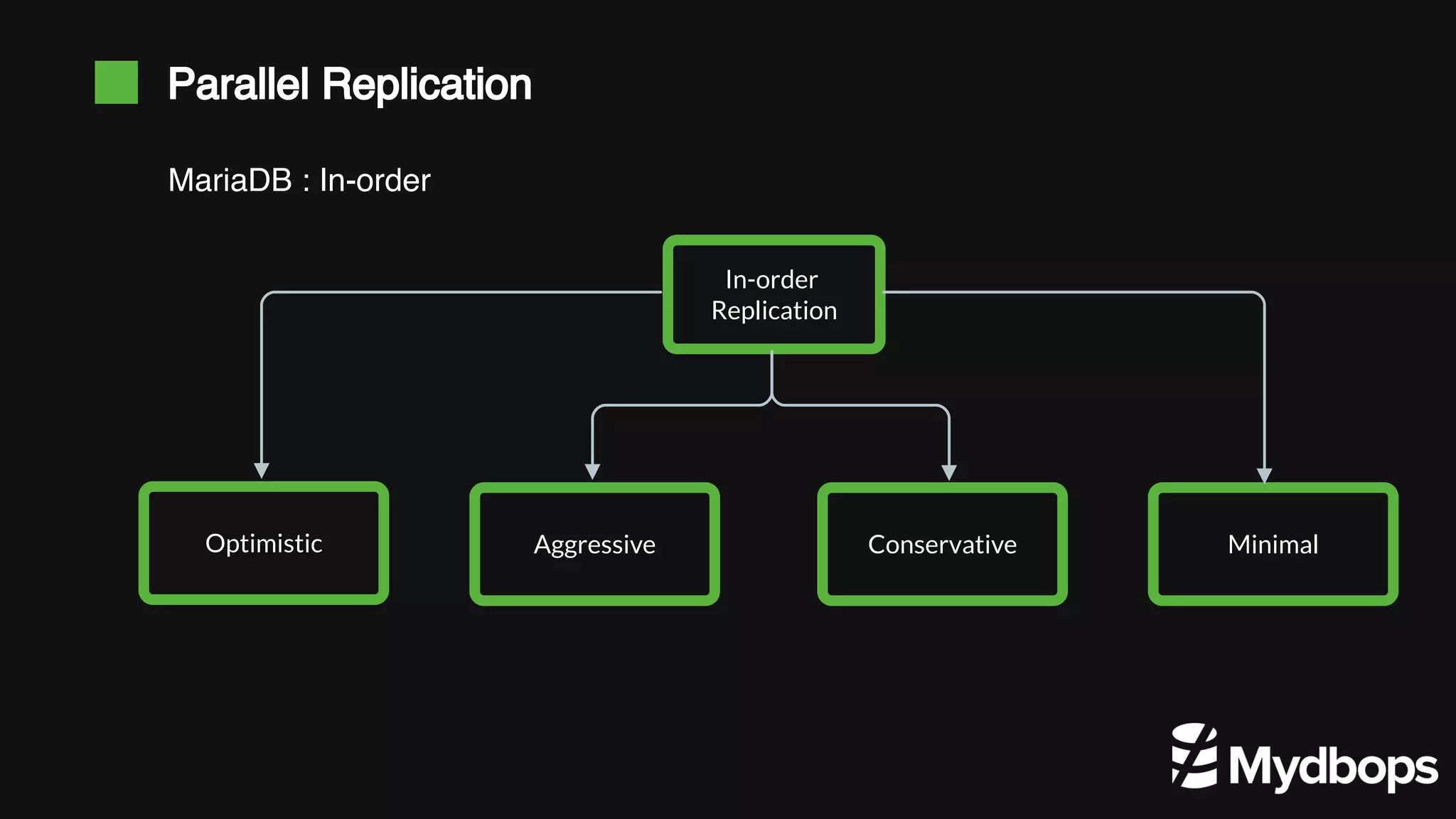 Parallel Replication MariaDB : In-order In-order Replication Optimistic Aggressive Minimal Conservative 