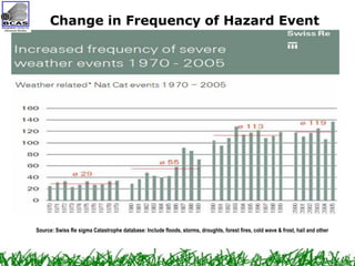 Source: Swiss Re sigma Catastrophe database: Include floods, storms, droughts, forest fires, cold wave & frost, hail and o...