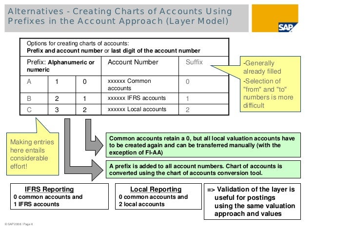 German Gaap Chart Of Accounts