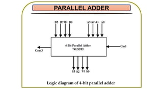Parallel Adder_Mul_Mag.pptx