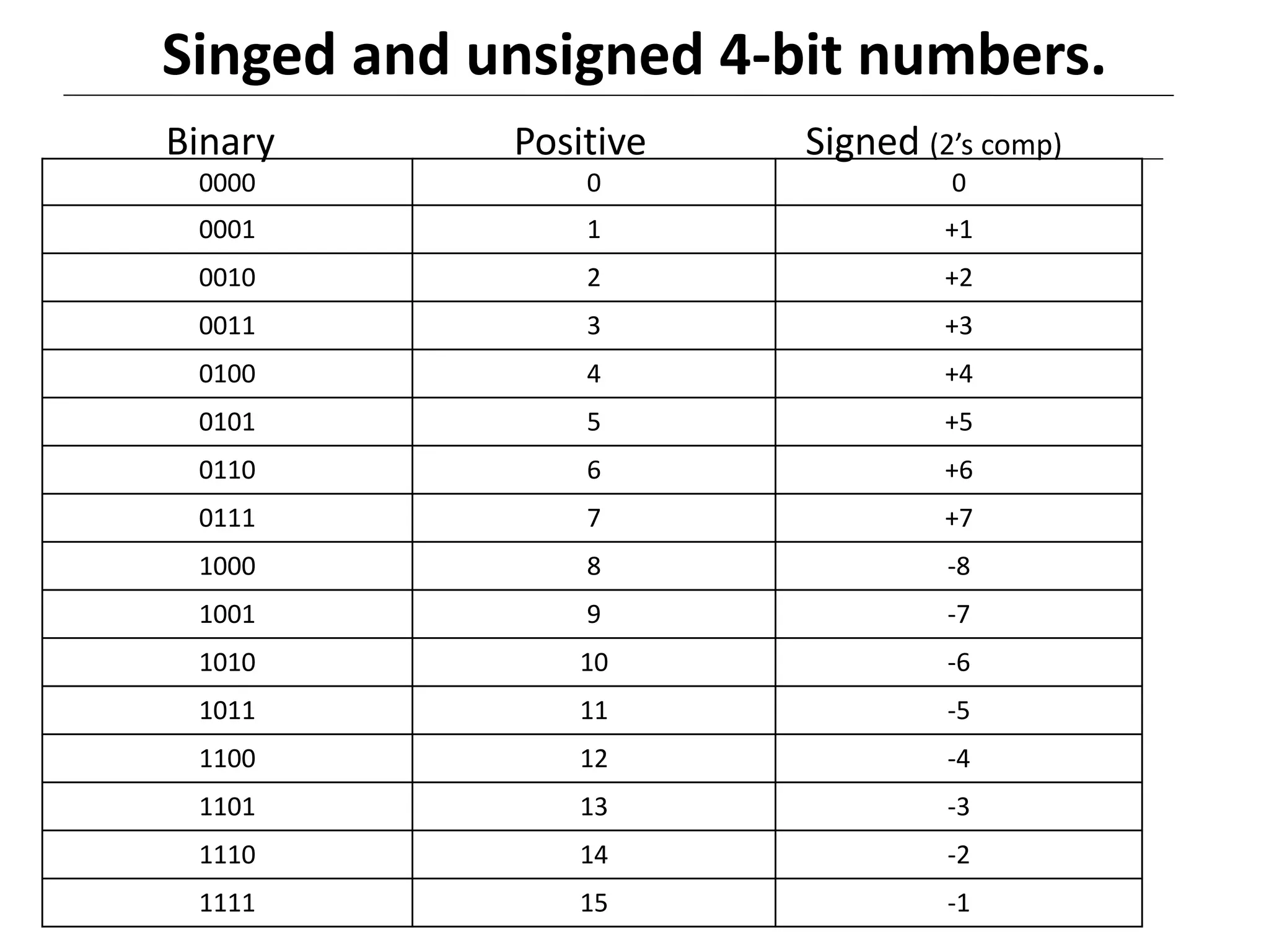 Singed and unsigned 4-bit numbers.
Binary Positive Signed (2’s comp)
0000 0 0
0001 1 +1
0010 2 +2
0011 3 +3
0100 4 +4
0101 5 +5
0110 6 +6
0111 7 +7
1000 8 -8
1001 9 -7
1010 10 -6
1011 11 -5
1100 12 -4
1101 13 -3
1110 14 -2
1111 15 -1
 