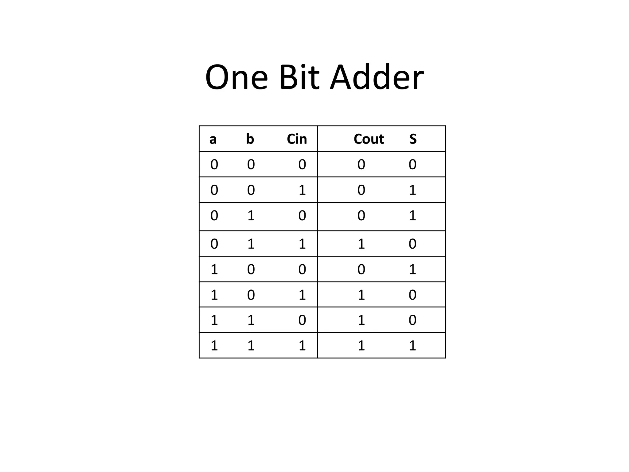 One Bit Adder
a b Cin Cout S
0 0 0 0 0
0 0 1 0 1
0 1 0 0 1
0 1 1 1 0
1 0 0 0 1
1 0 1 1 0
1 1 0 1 0
1 1 1 1 1
 