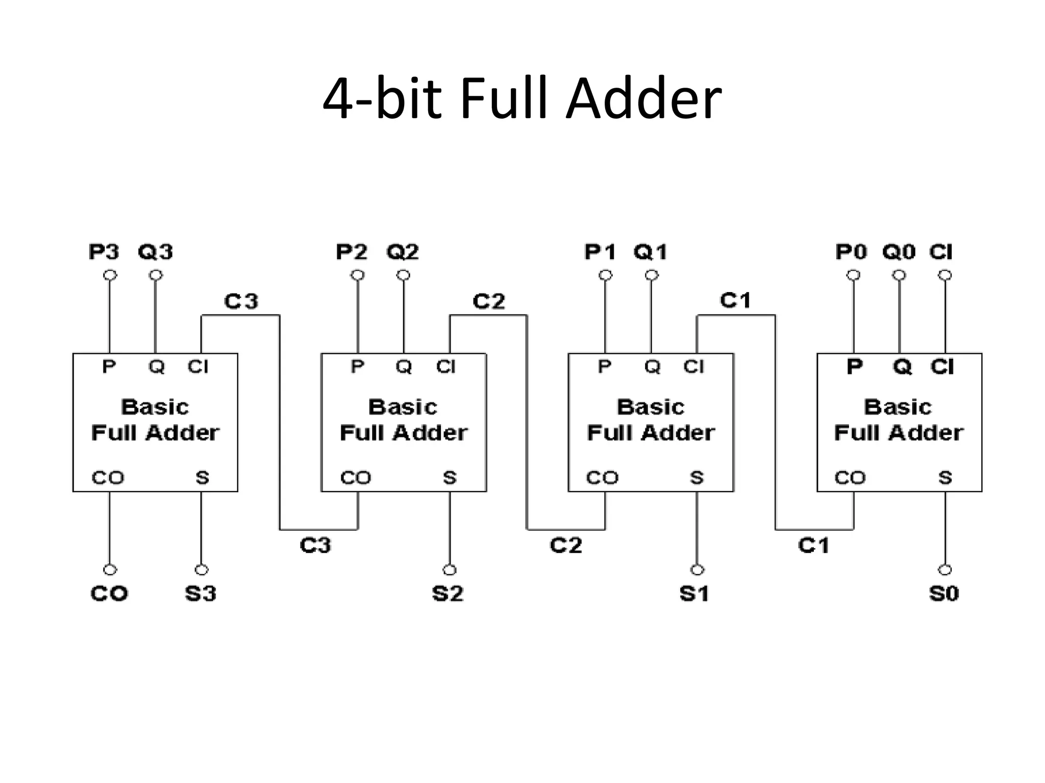4-bit Full Adder
 