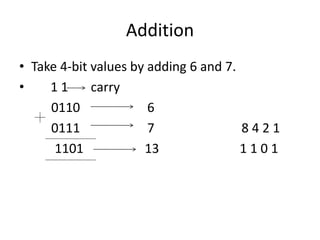 Addition
• Take 4-bit values by adding 6 and 7.
• 1 1 carry
0110 6
0111 7 8 4 2 1
1101 13 1 1 0 1
 