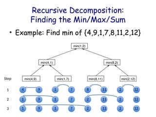 Comprehensive Guide to Parallel Algorithm Design and Decomposition ...
