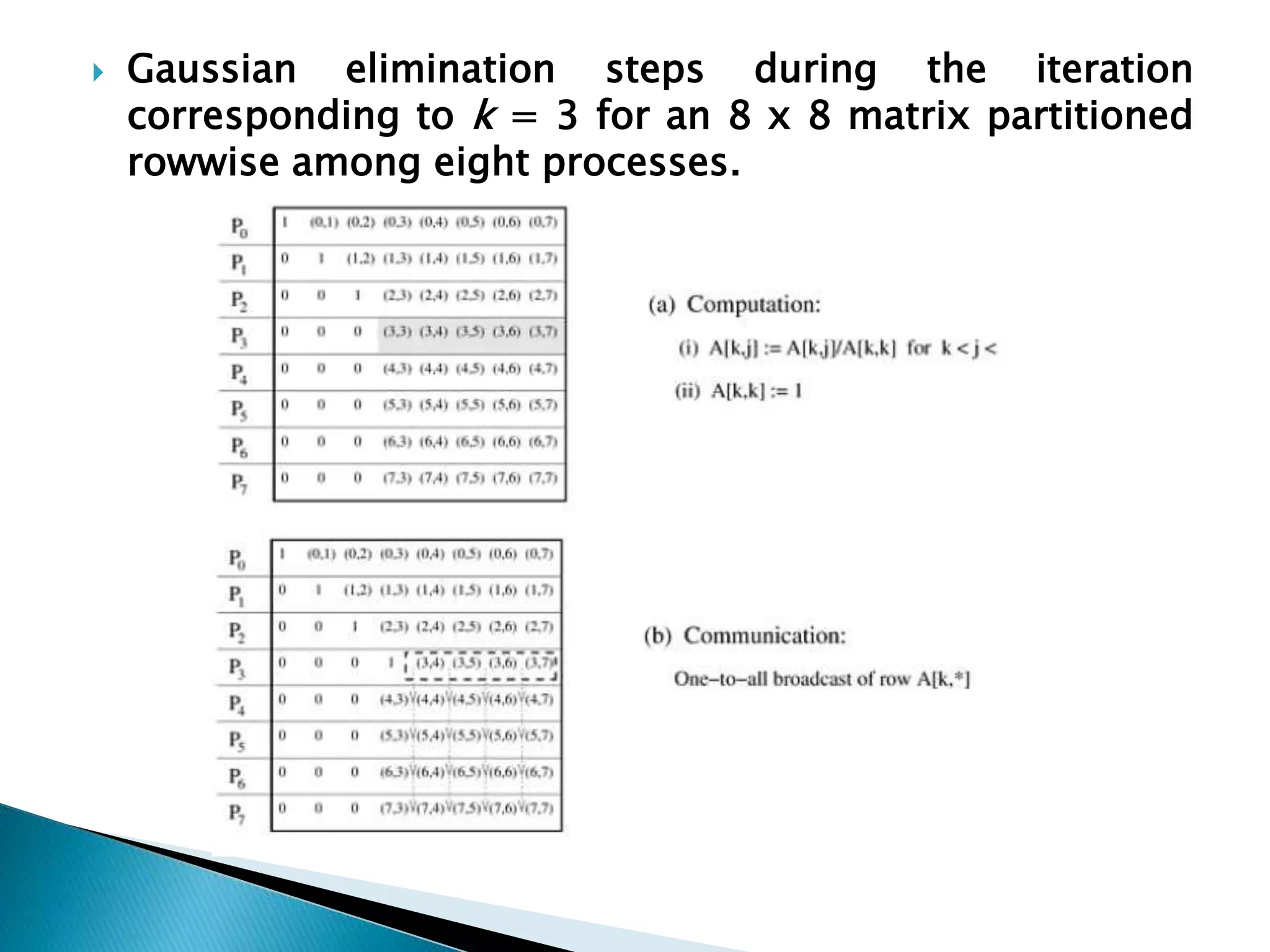  Gaussian elimination steps during the iteration corresponding to k = 3 for an 8 x 8 matrix partitioned rowwise among eight processes. 