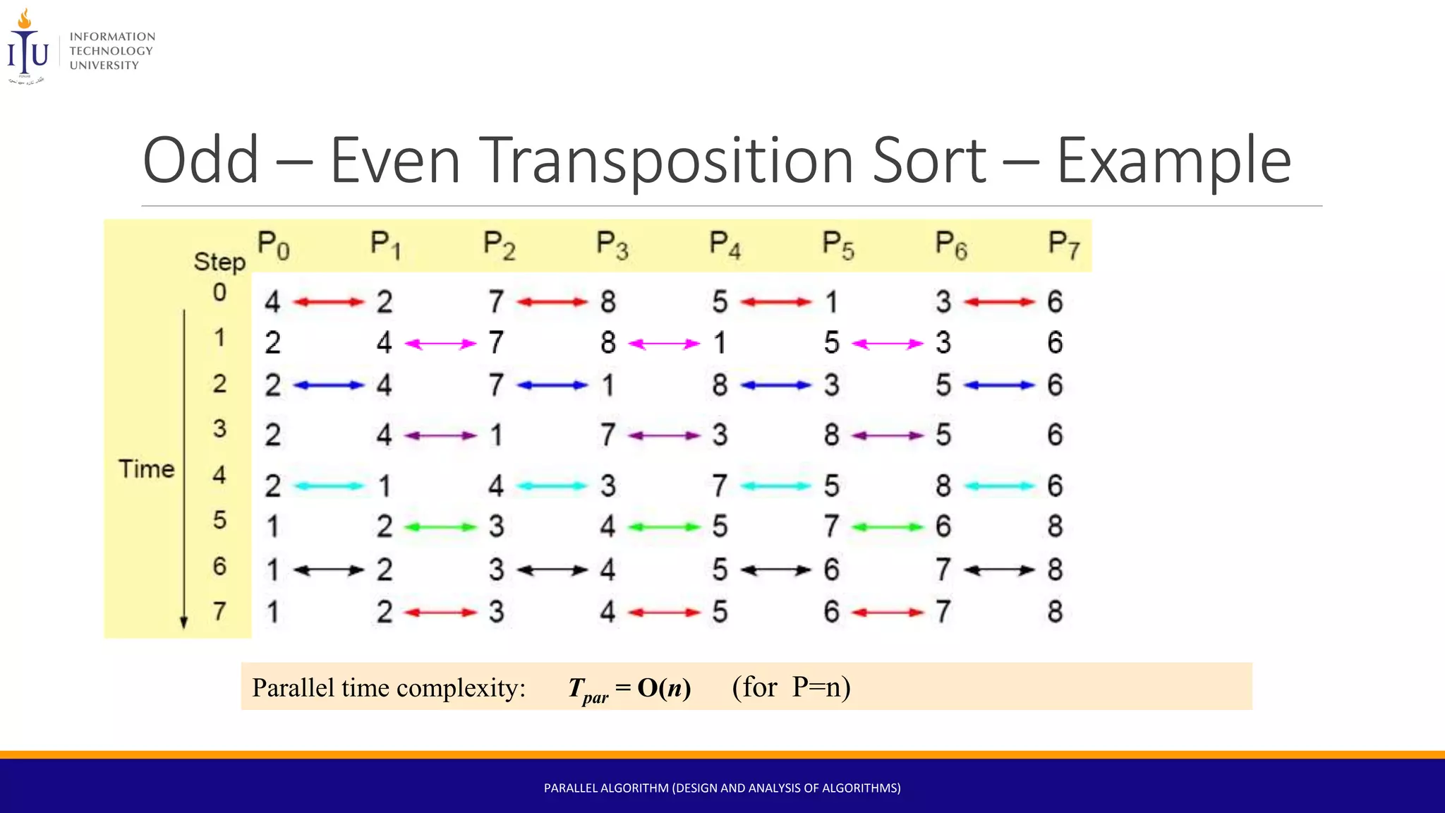 Odd – Even Transposition Sort – Example
PARALLEL ALGORITHM (DESIGN AND ANALYSIS OF ALGORITHMS)
Parallel time complexity: Tpar = O(n) (for P=n)
 