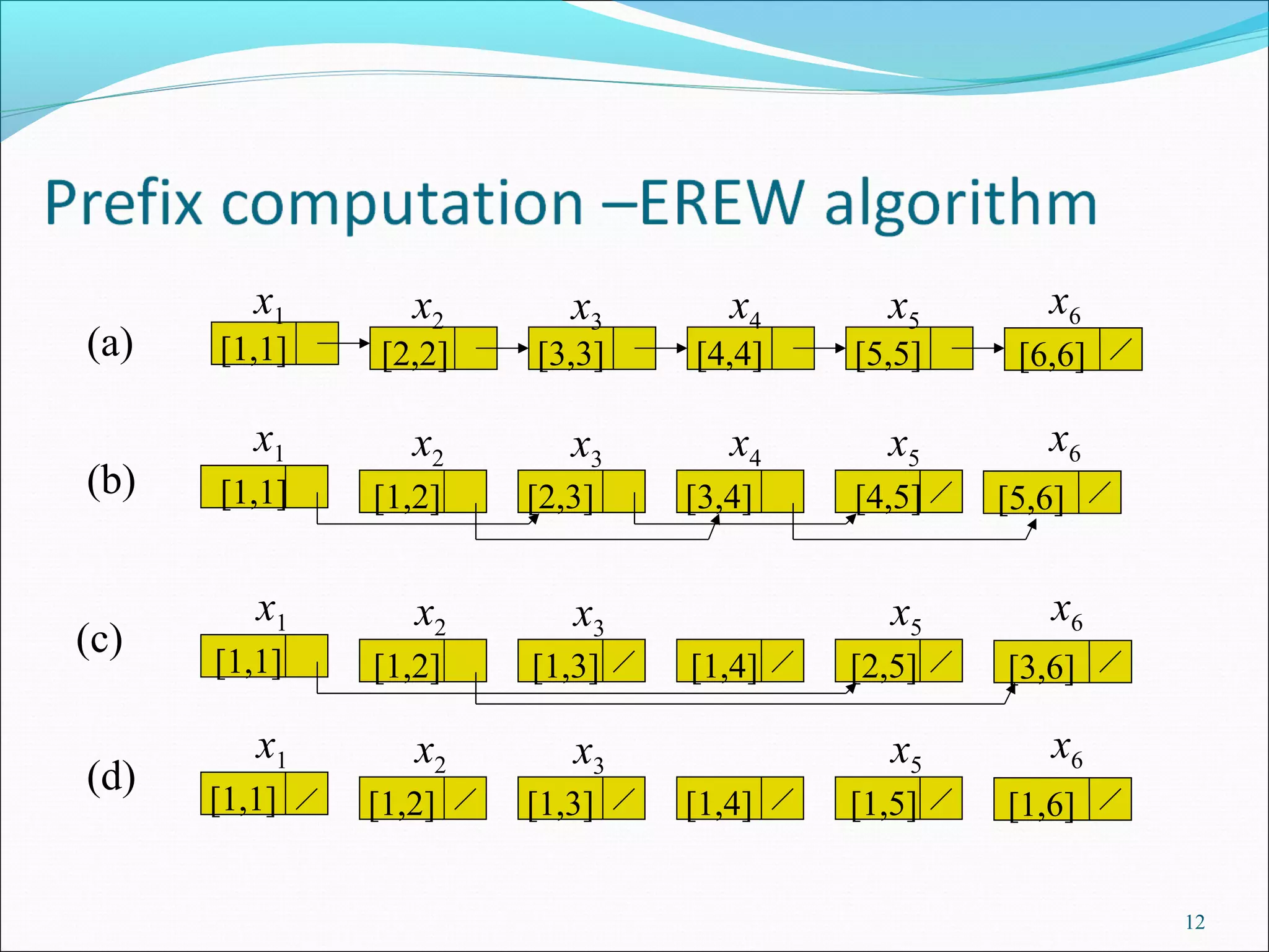 12
[1,1]
x1
[2,2]
x2
[3,3] [4,4]
x4
[5,5]
x5
[6,6]
x6
(a)
x3
x4
(b)
x1 x2 x5
x6x3
[1,1] [1,2] [2,3] [3,4] [4,5] [5,6]
x1 x2 x5
x6x3
x1 x2 x5
x6x3
(c)
(d)
[1,1] [1,2] [1,3] [1,4] [2,5] [3,6]
[1,1] [1,2] [1,3] [1,4] [1,5] [1,6]
 