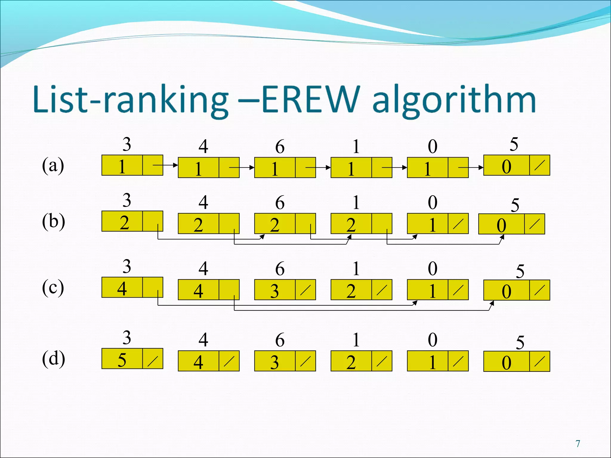 7
1
3
1
4
1
6
1
1
1
0
0
5
(a)
3 4 6 1 0 5
(b) 2 2 2 2 1 0
3 4 6 1 0 5
(c) 4 4 3 2 1 0
3 4 6 1 0 5
(d) 5 4 3 2 1 0
 
