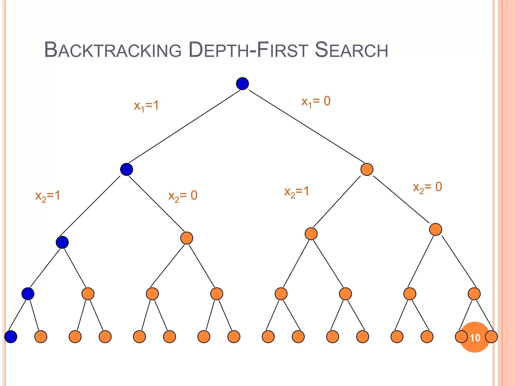 BACKTRACKING DEPTH-FIRST SEARCH
x1=1 x1= 0
x2=1 x2= 0 x2=1 x2= 0
10
 