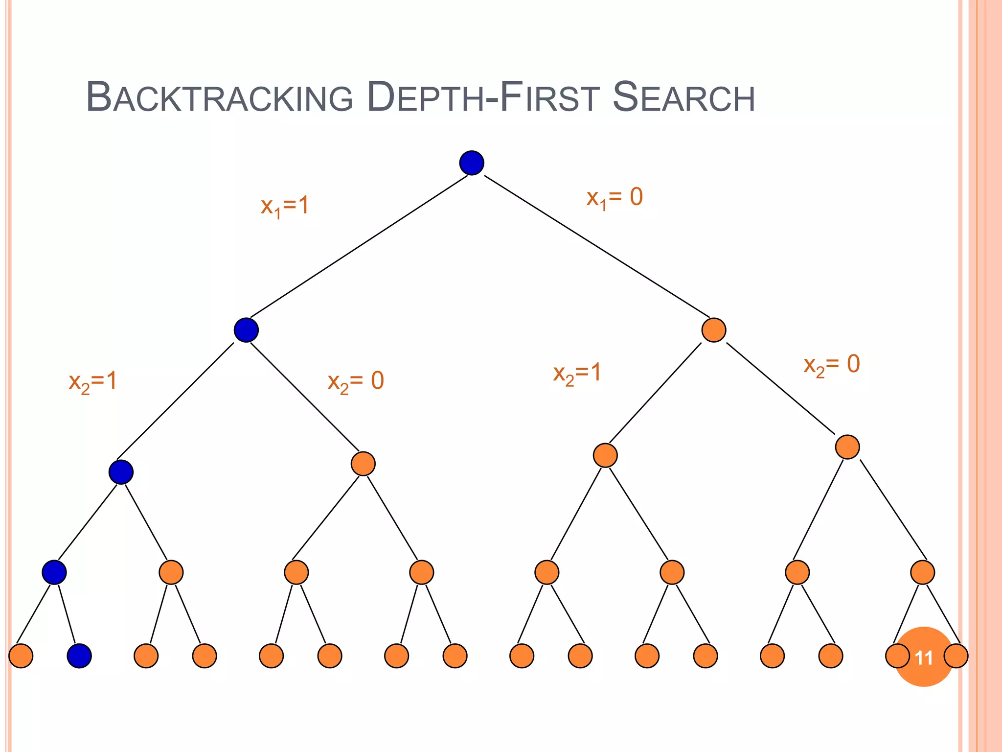 BACKTRACKING DEPTH-FIRST SEARCH
x1=1 x1= 0
x2=1 x2= 0 x2=1 x2= 0
11
 