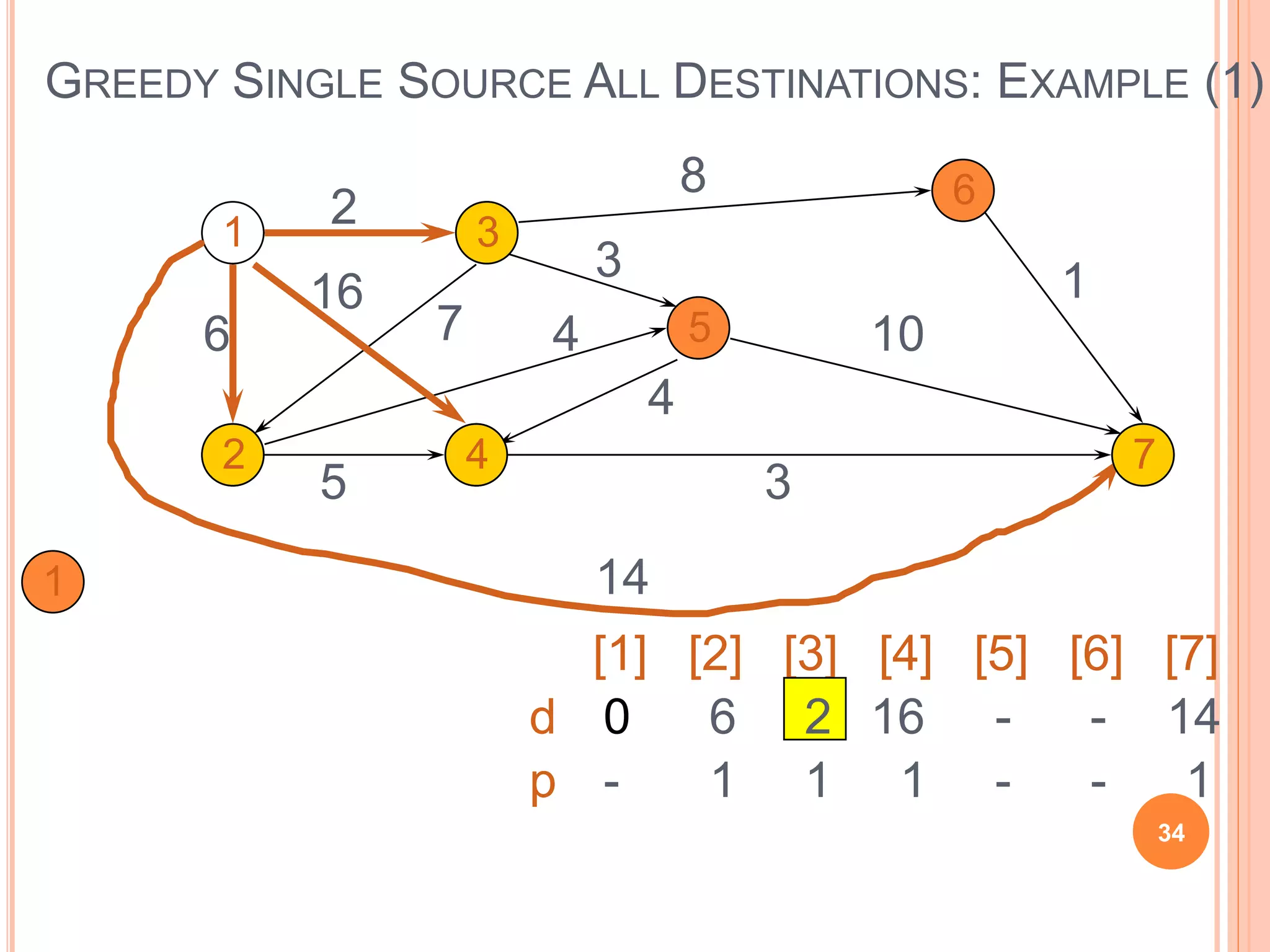 GREEDY SINGLE SOURCE ALL DESTINATIONS: EXAMPLE (1)
1
2
3
4
5
6
7
2
6
16
7
8
10
3
14
4
4
5 3
1
[1] [2] [3] [4] [5] [6] [7]
d
p
0
-
1
2
3
4 7
6
1
2
1
16
1
-
-
-
-
14
1
2
34
 