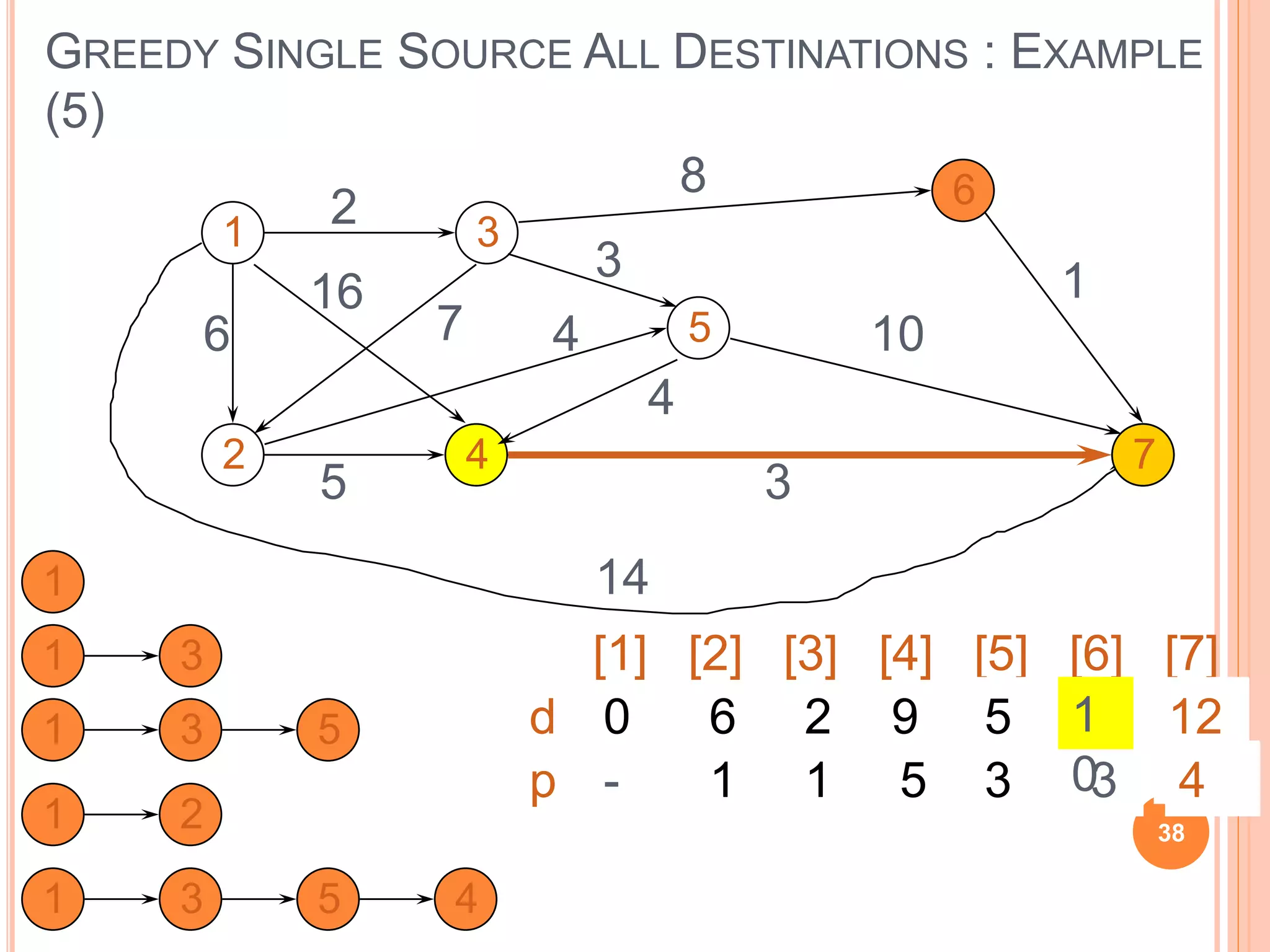 GREEDY SINGLE SOURCE ALL DESTINATIONS : EXAMPLE
(5)
1
2
3
4
5
6
7
2
6
16
7
8
10
3
14
4
4
5 3
1
[1] [2] [3] [4] [5] [6] [7]
d
p
1
0
-
6
1
2
1
9
5
-
-
-
-
14
1
1 3
5
3 3
1 3 5
1 2
1 3 5 4
7
12
4
1
0
38
 