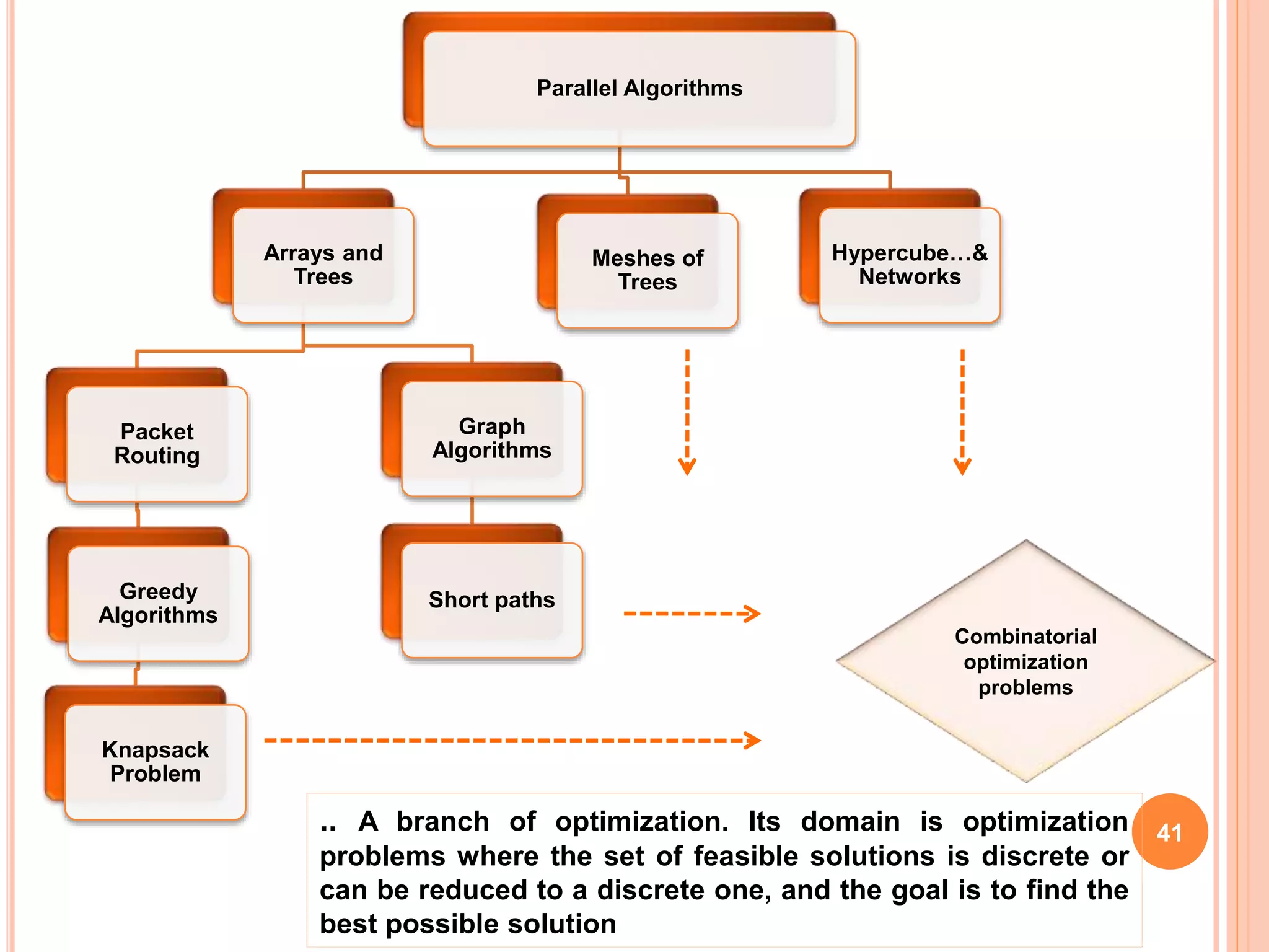 Parallel Algorithms
Arrays and
Trees
Packet
Routing
Greedy
Algorithms
Knapsack
Problem
Graph
Algorithms
Short paths
Meshes of
Trees
Hypercube…&
Networks
Combinatorial
optimization
problems
41
.. A branch of optimization. Its domain is optimization
problems where the set of feasible solutions is discrete or
can be reduced to a discrete one, and the goal is to find the
best possible solution
 