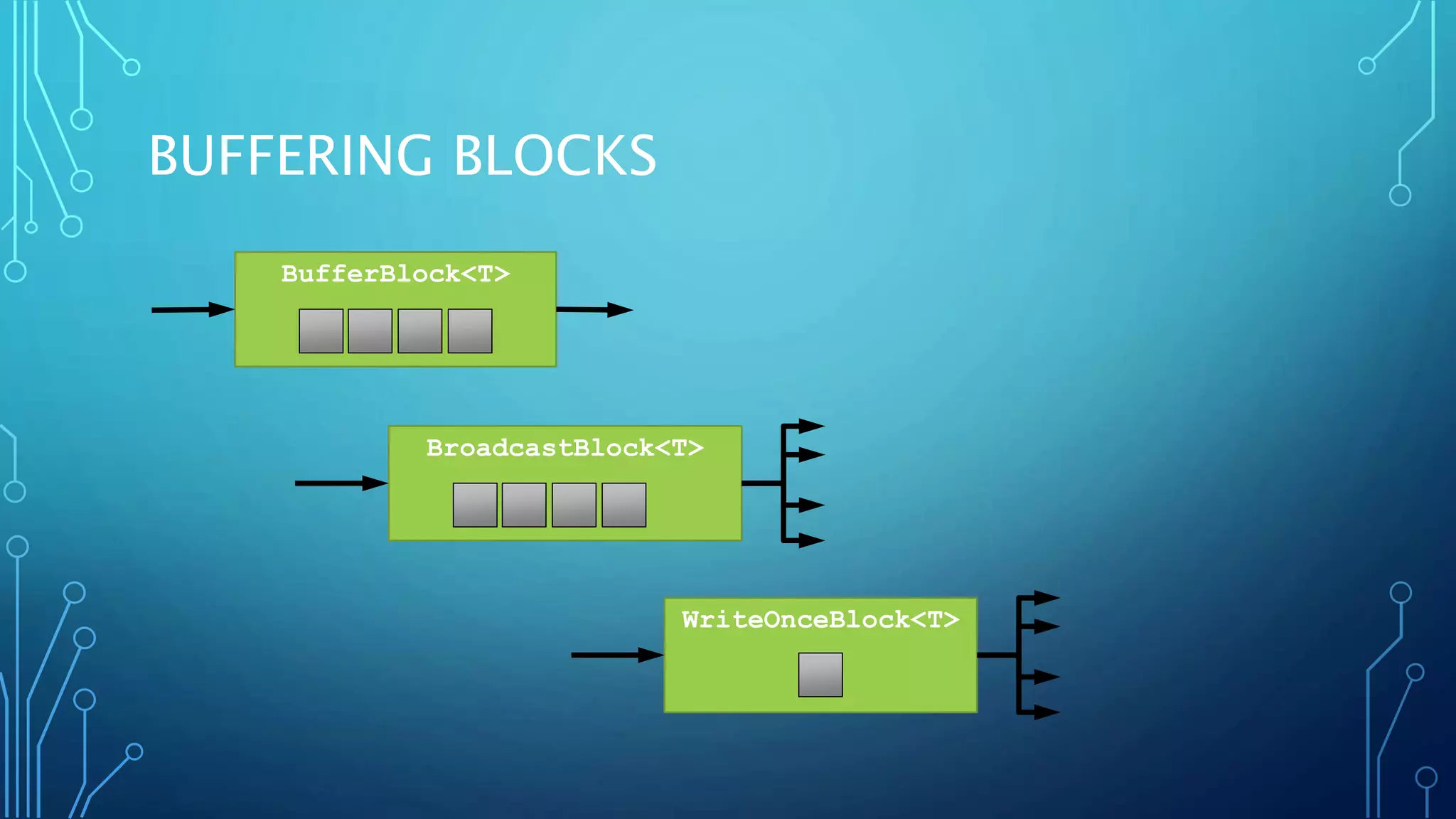 BUFFERING BLOCKS
BufferBlock<T>
BroadcastBlock<T>
WriteOnceBlock<T>
 