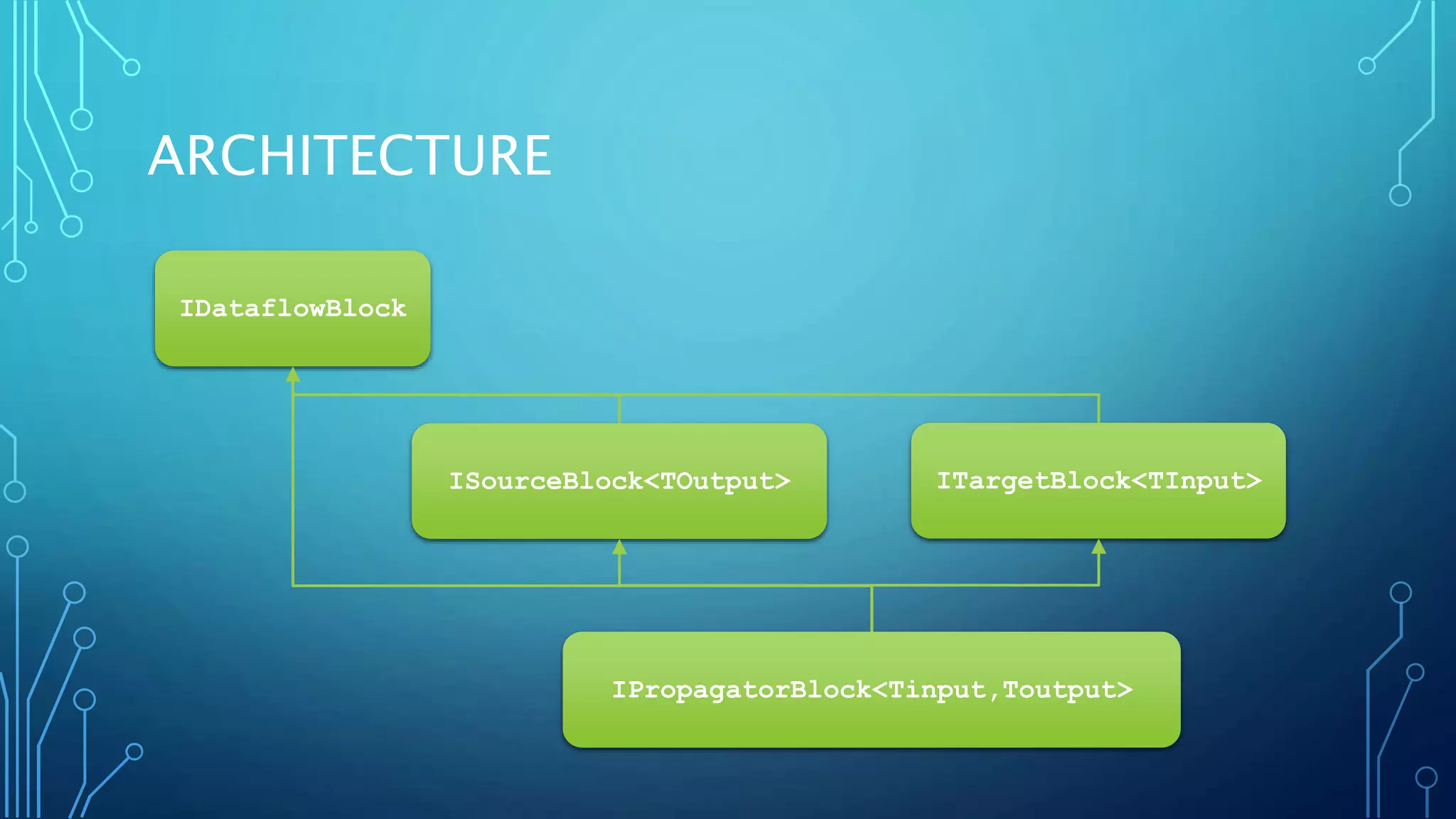 ARCHITECTURE
IDataflowBlock
ISourceBlock<TOutput> ITargetBlock<TInput>
IPropagatorBlock<Tinput,Toutput>
 