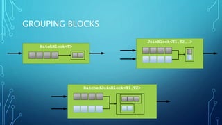 GROUPING BLOCKS
BatchBlock<T>
JoinBlock<T1,T2,…>
BatchedJoinBlock<T1,T2>
 