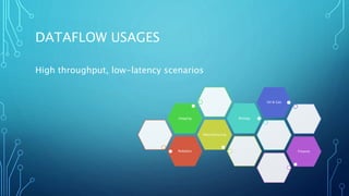 DATAFLOW USAGES
High throughput, low-latency scenarios
Robotics
Manufacturing
Imaging Biology
Oil & Gas
Finance
 