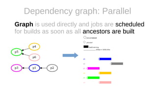 Dependency graph: Parallel
Graph is used directly and jobs are scheduled
for builds as soon as all ancestors are built
 
