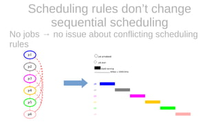 Scheduling rules don’t change
sequential scheduling
No jobs → no issue about conflicting scheduling
rules
 