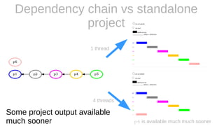 Dependency chain vs standalone
project
1 thread
4 threads
p6 is available much much sooner
Some project output available
much sooner
 