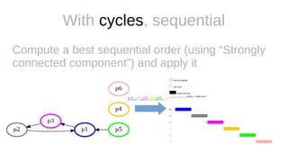 With cycles, sequential
Compute a best sequential order (using “Strongly
connected component”) and apply it
p1,p2,p3,p4,p5,p6
 