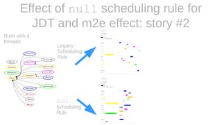 Effect of null scheduling rule for
JDT and m2e effect: story #2
Legacy
Scheduling
Rule
null
Scheduling
Rule
Build with 4
threads
 