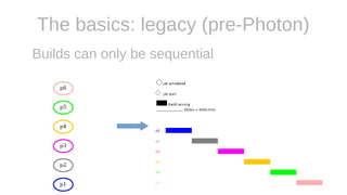 The basics: legacy (pre-Photon)
Builds can only be sequential
 