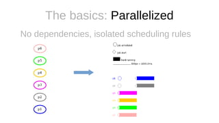 The basics: Parallelized
No dependencies, isolated scheduling rules
 
