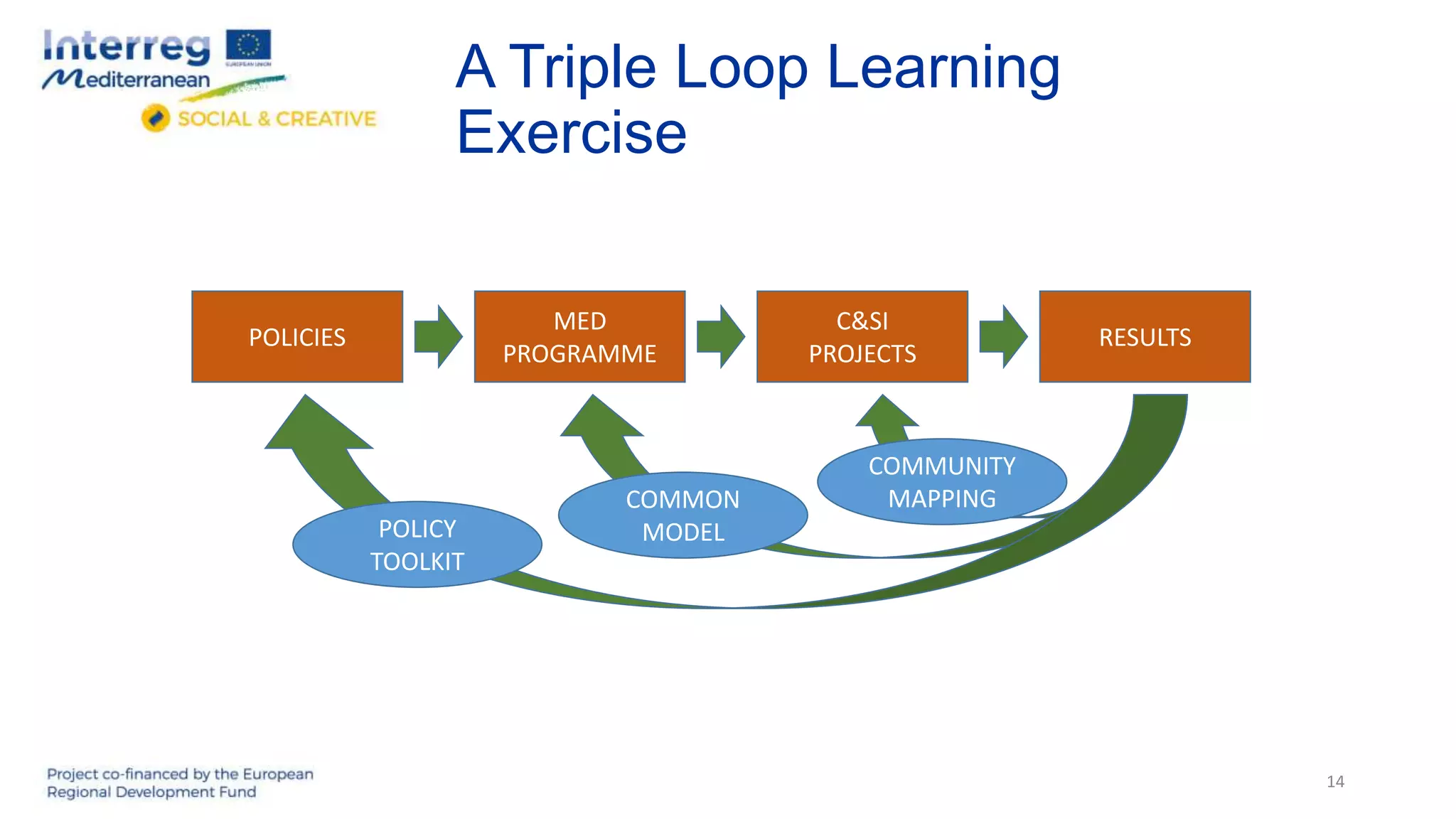 A Triple Loop Learning
Exercise
14
POLICIES
MED
PROGRAMME
C&SI
PROJECTS
RESULTS
COMMUNITY
MAPPINGCOMMON
MODELPOLICY
TOOLKIT