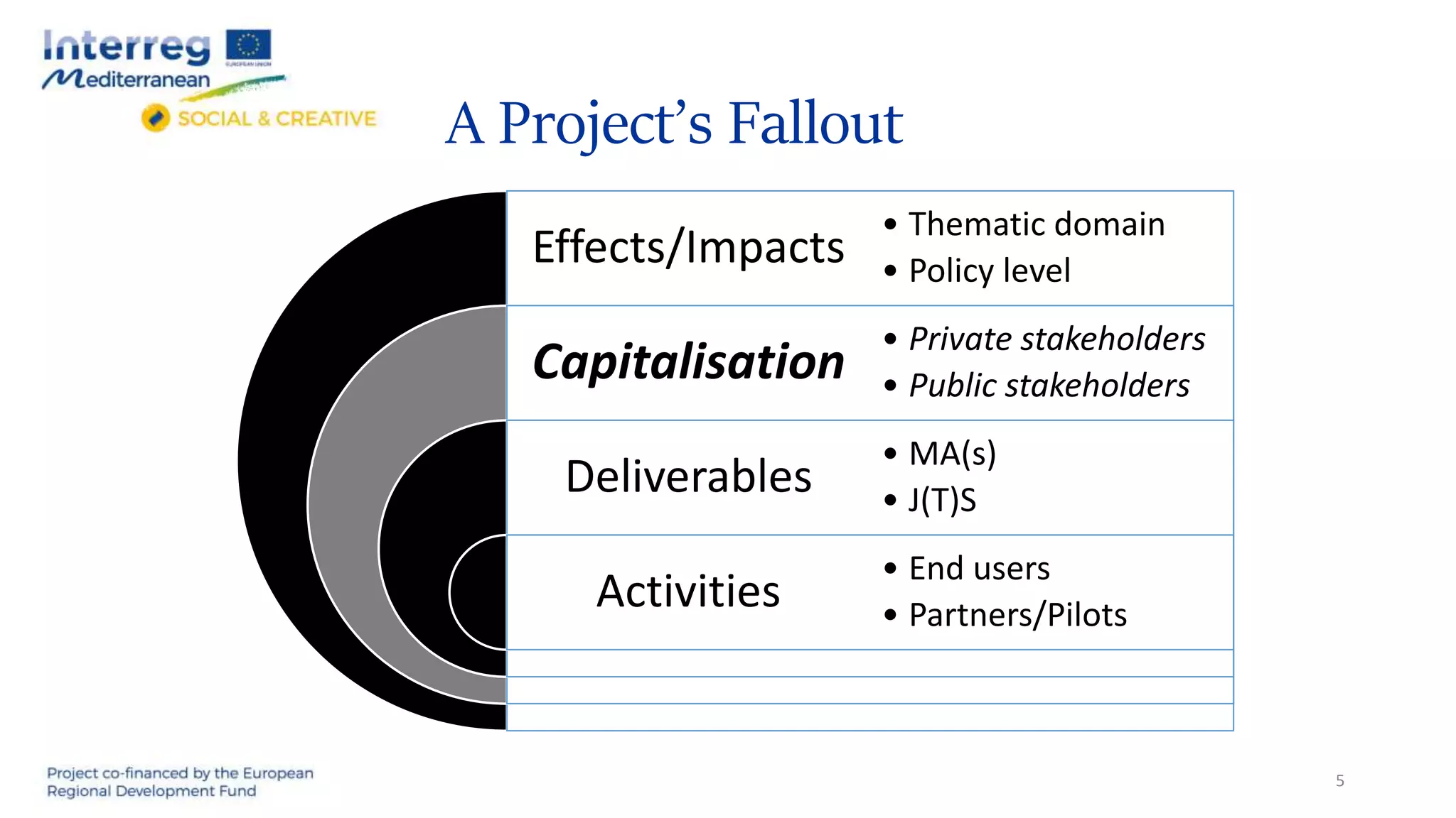 A Project’s Fallout
Effects/Impacts
Capitalisation
Deliverables
Activities
• Thematic domain
• Policy level
• Private stakeholders
• Public stakeholders
• MA(s)
• J(T)S
• End users
• Partners/Pilots
5