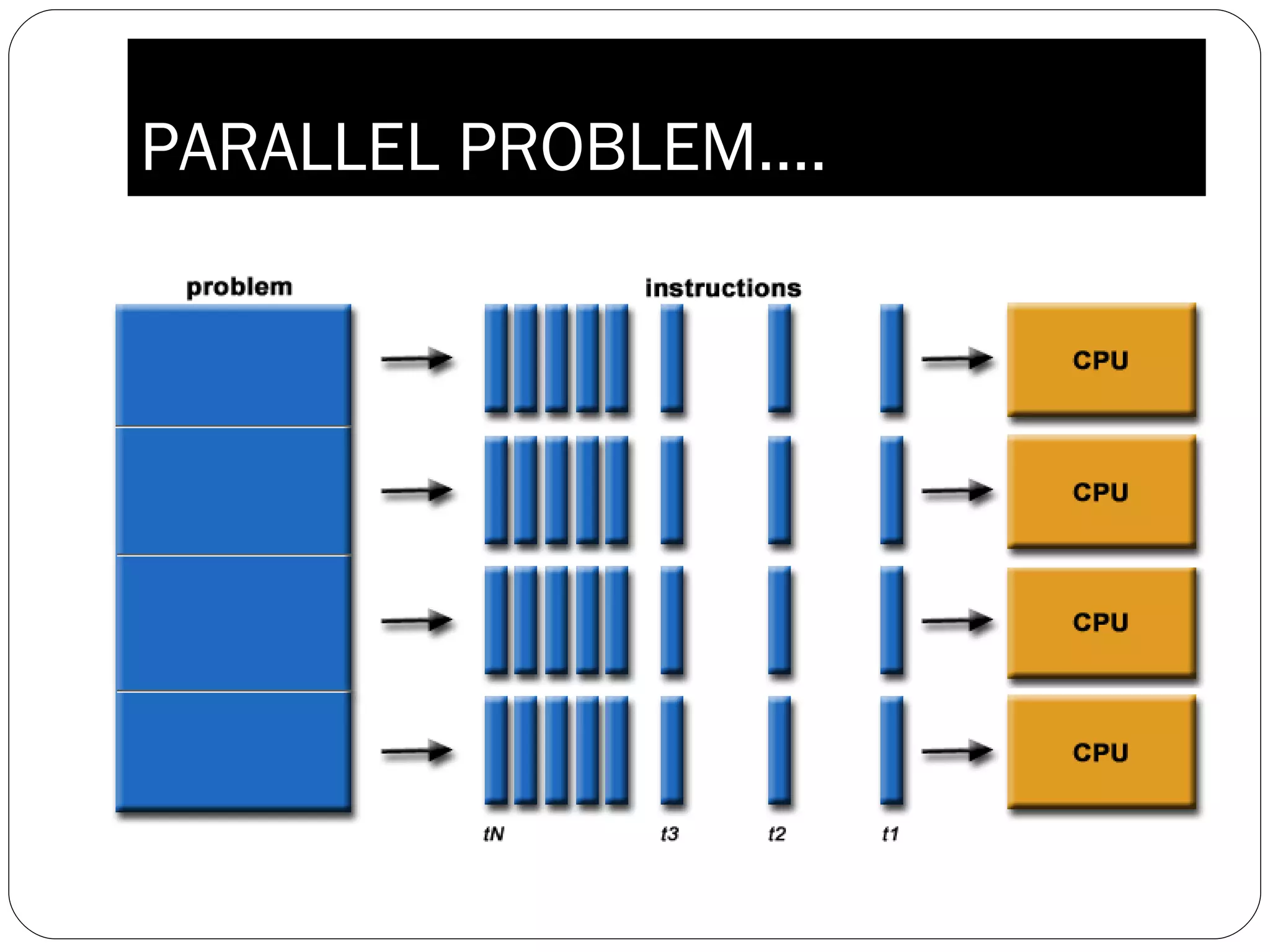 Parallel computing | PPT