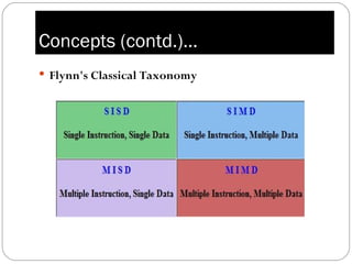 Concepts (contd.)…
 Flynn's Classical Taxonomy
 
