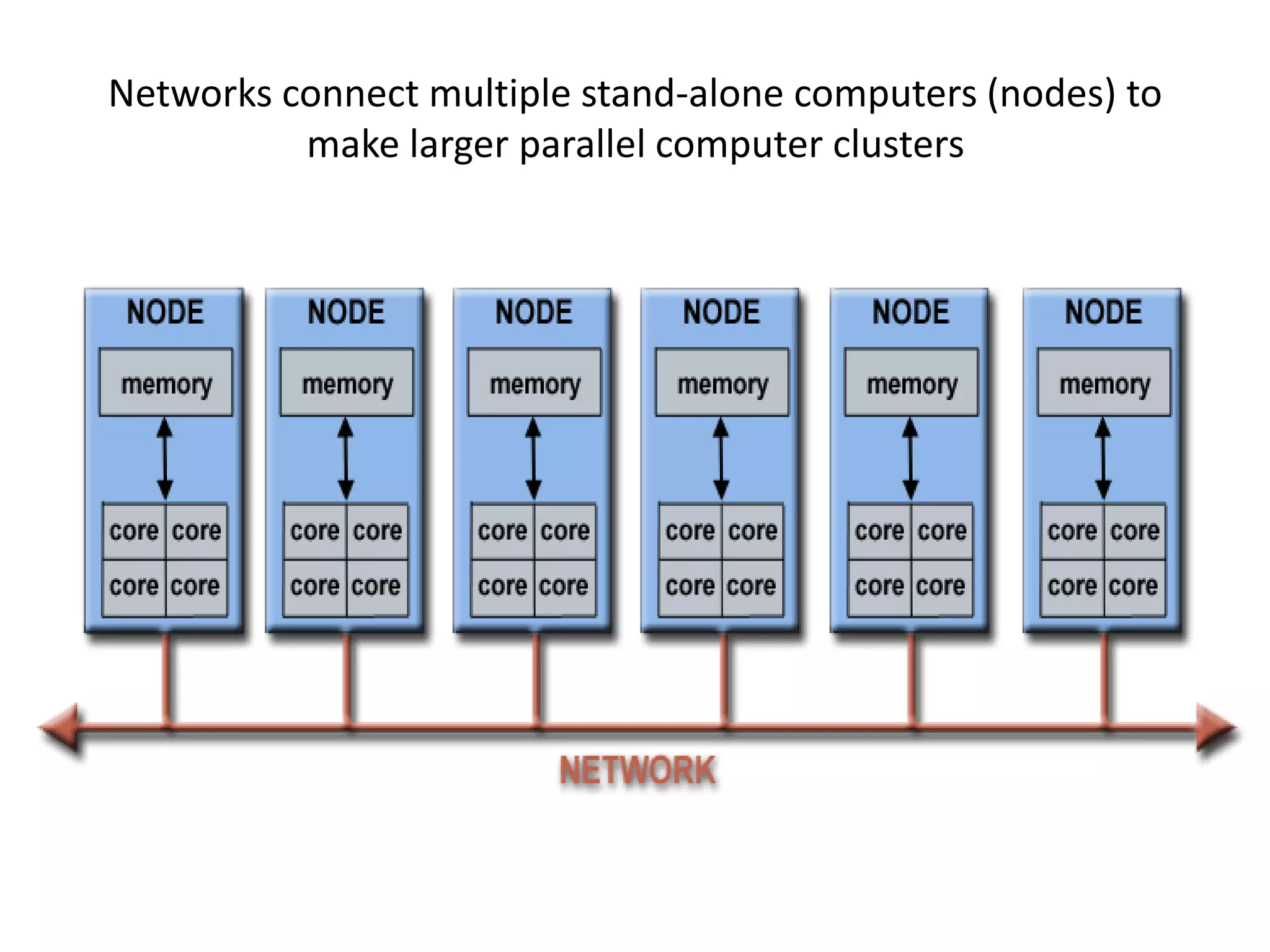 Networks connect multiple stand-alone computers (nodes) to
make larger parallel computer clusters
 