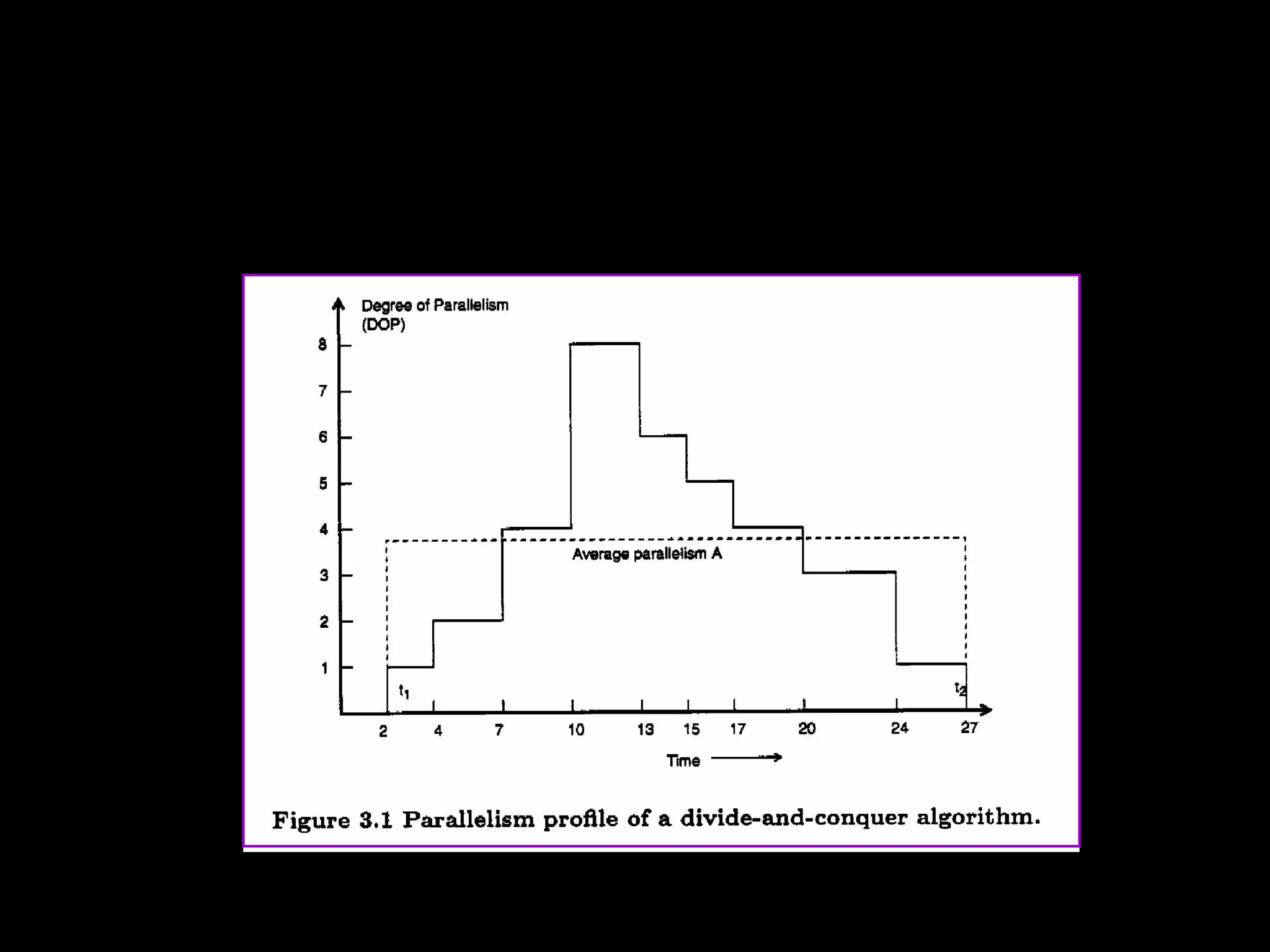 Example: parallelism profile and
     average parallelism




          EENG-630 Chapter 3   8
 